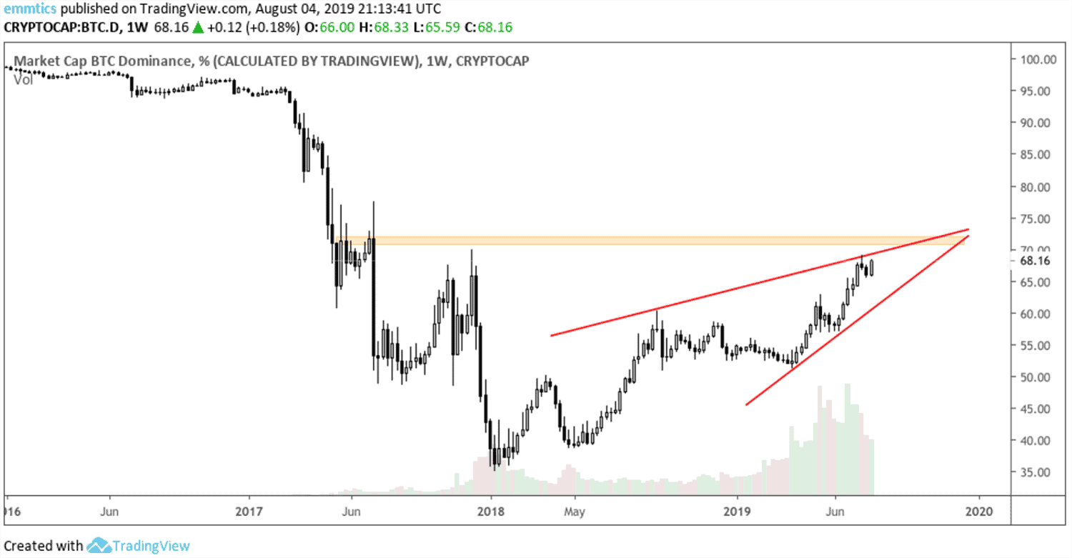 wekelijkse_bitcoin_BTC_koers_analyse_david_van_ineveld_is_dit_een_preparty_afbeelding2