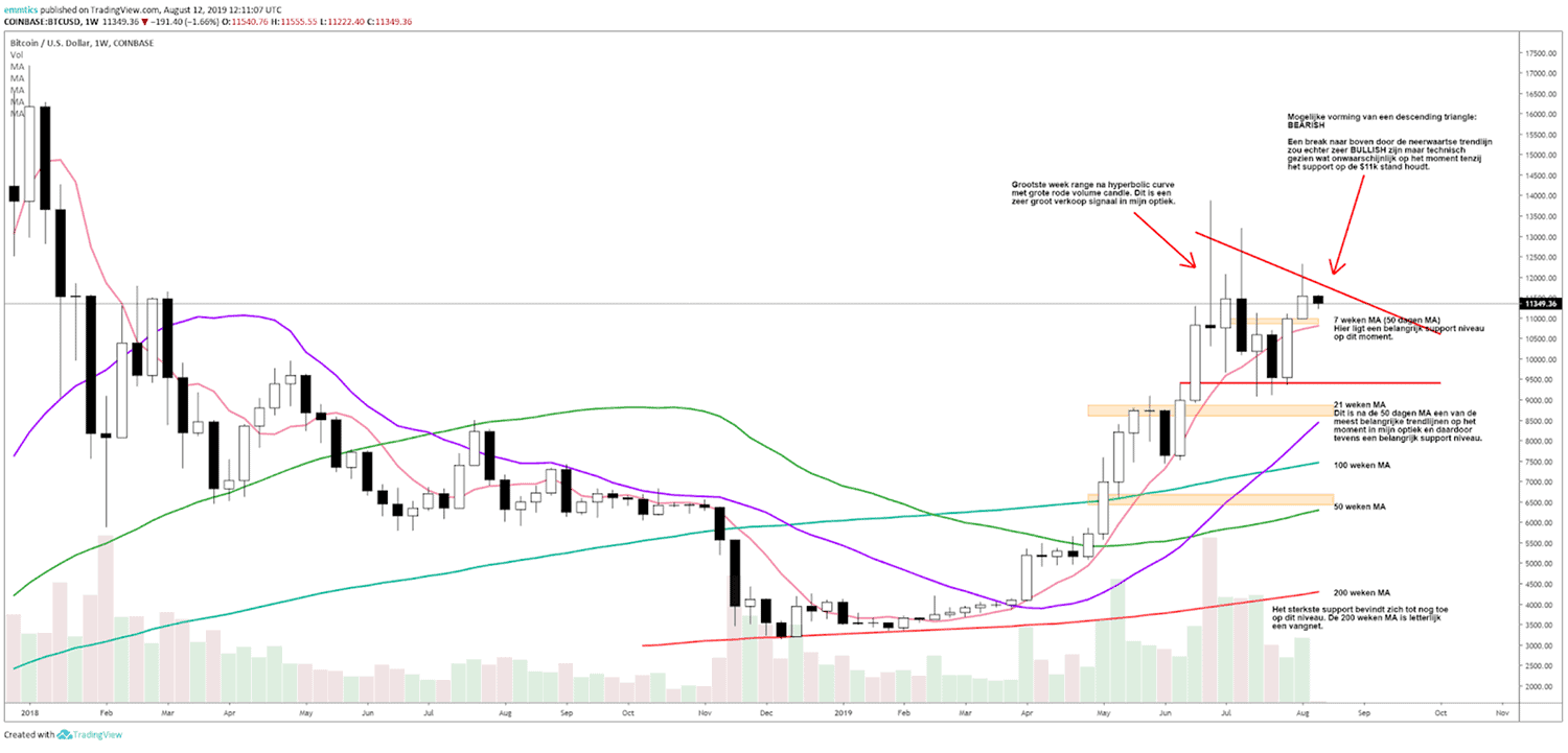 wekelijkse_bitcoin_BTC_koers_analyse_david_van_ineveld_onweer_op_komst_afbeelding1_trading_view