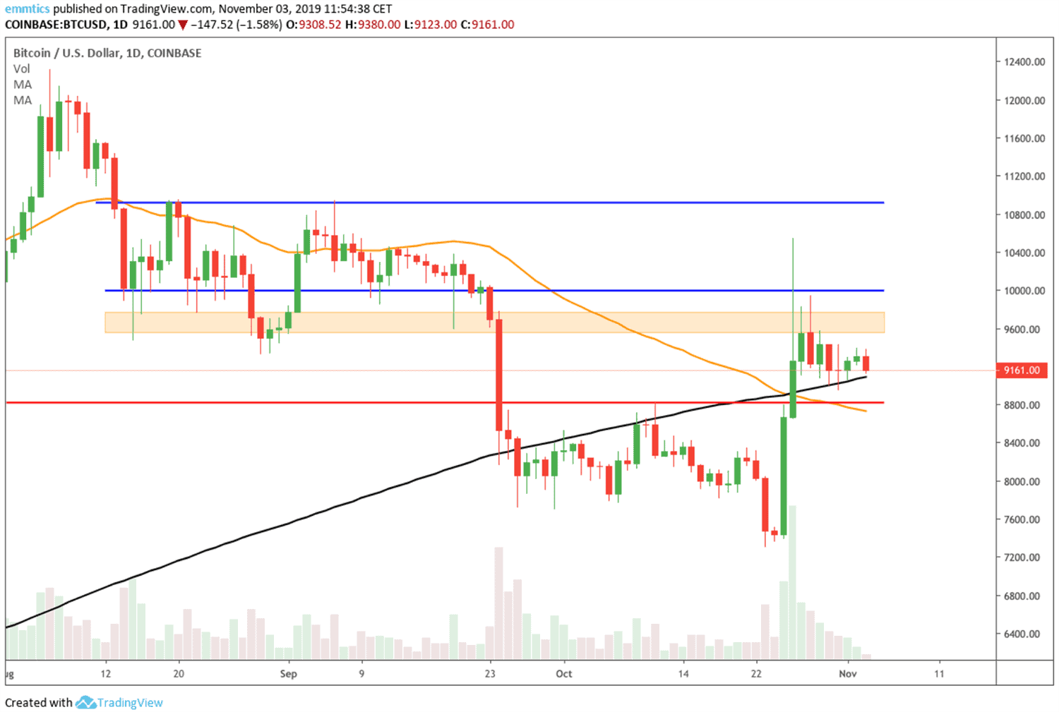 wekelijkse_bitcoin_BTC_koers_analyse_david_van_ineveld_wachten_op_volume_afbeelding1