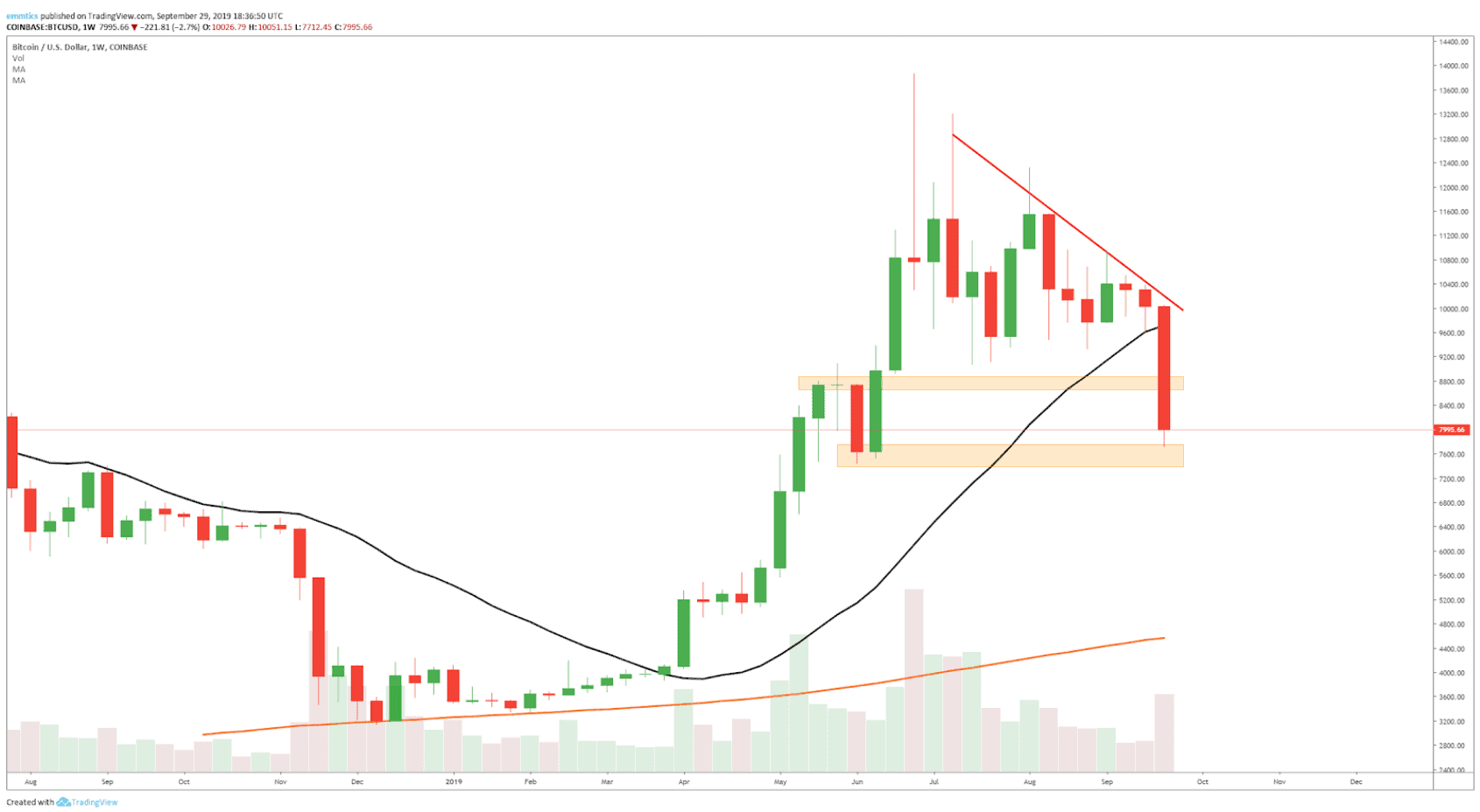 wekelijkse_bitcoin_BTC_koers_analyse_david_van_ineveld_wat_nu_afbeelding1