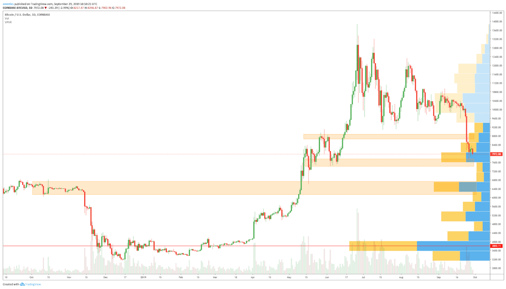 wekelijkse_bitcoin_BTC_koers_analyse_david_van_ineveld_wat_nu_afbeelding2