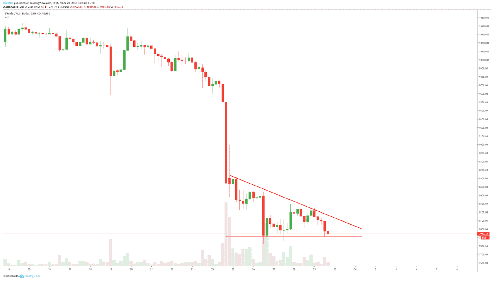 wekelijkse_bitcoin_BTC_koers_analyse_david_van_ineveld_wat_nu_afbeelding3