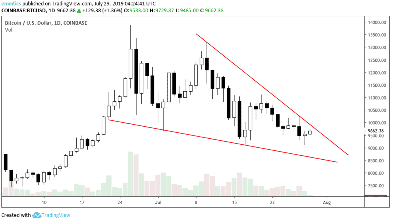 wekelijkse_bitcoin_BTC_koers_analyse_david_van_ineveled_bullish_of_bearish_afbelding1