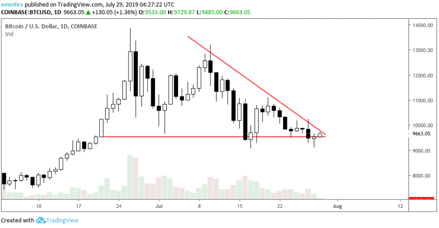 wekelijkse_bitcoin_BTC_koers_analyse_david_van_ineveled_bullish_of_bearish_afbelding2