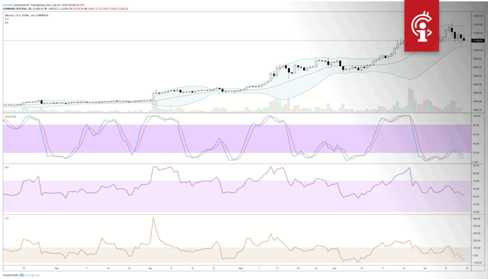 wekelijkse_bitcoin_BTC_koers_analyse_david_wees_niet_bang_voor_de_dip_afbeelding1