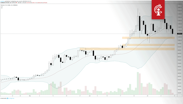 wekelijkse_bitcoin_BTC_koers_analyse_david_wees_niet_bang_voor_de_dip_afbeelding2