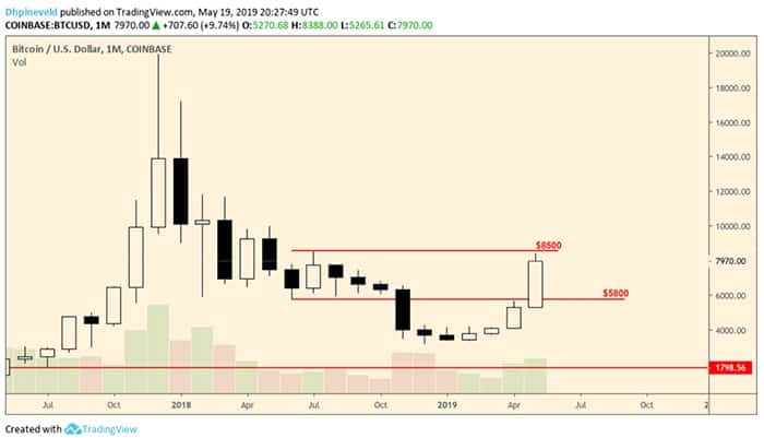 wekelijkse_bitcoin_BTC_koers_analyse_koop_de_dip_grafiek1