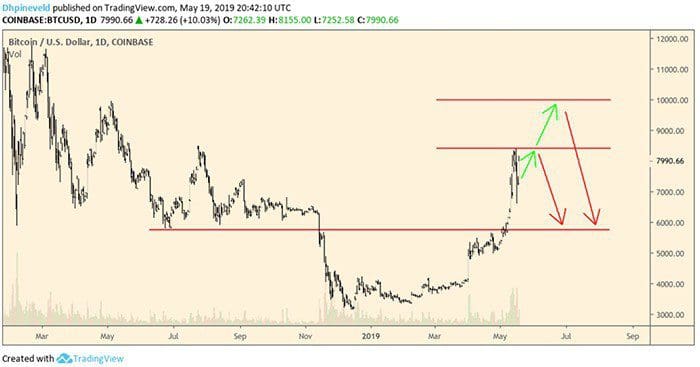 wekelijkse_bitcoin_BTC_koers_analyse_koop_de_dip_grafiek2