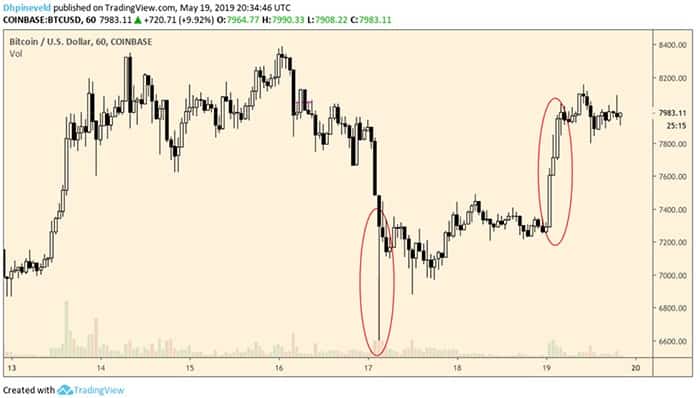 wekelijkse_bitcoin_BTC_koers_analyse_koop_de_dip_grafiek3