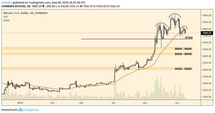 wekelijkse_bitcoin_BTC_koers_analyse_waar_koop_ik_de_dips_afbeeling1