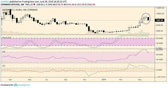 wekelijkse_bitcoin_BTC_koers_analyse_waar_koop_ik_de_dips_afbeeling2