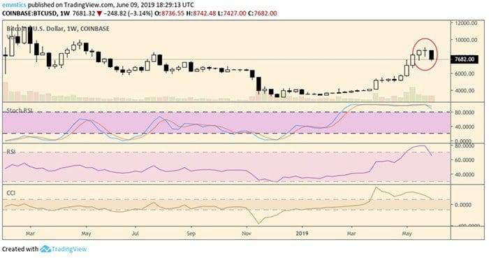 wekelijkse_bitcoin_BTC_koers_analyse_waar_koop_ik_de_dips_afbeeling2