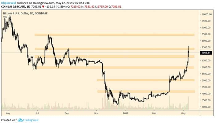 wekelijkse_bitcoin_BTC_koersanalyse_bull_trap_afbeelding_1