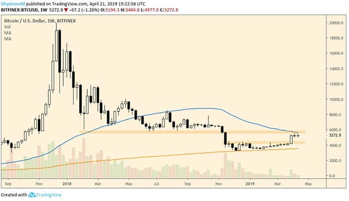 wekelijkse_bitcoin_BTC_koersanalyse_david_blijft_geduldig_afbeelding1