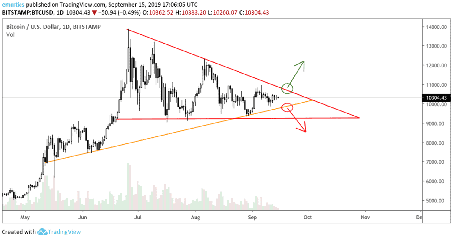 wekelijkse_bitcoin_BTC_koersanalyse_david_van_ineveld_de_koers_is_nog_steeds_bullish_afbeelding1