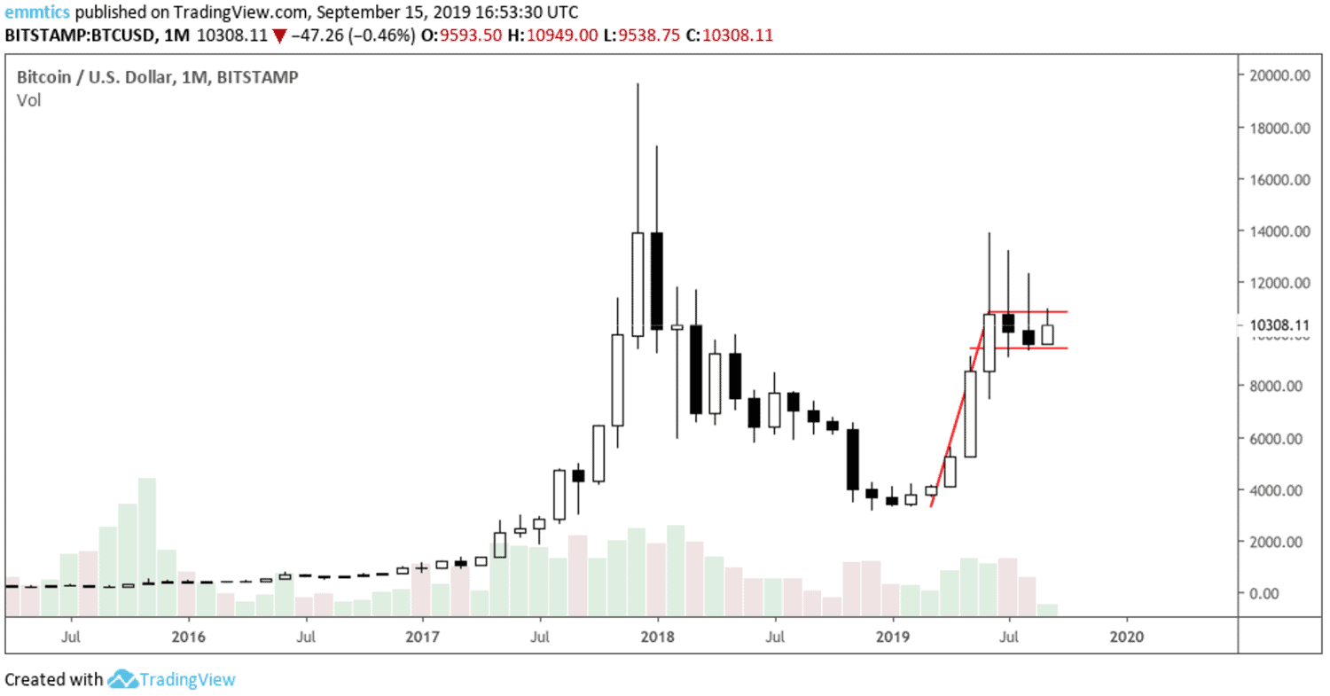 wekelijkse_bitcoin_BTC_koersanalyse_david_van_ineveld_de_koers_is_nog_steeds_bullish_afbeelding2