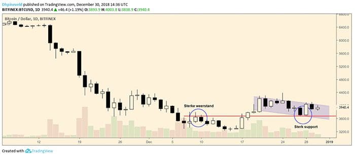 wekelijkse_bitcoin_BTC_weekanalyse_de_strijd_om_de_4000_dollar_grafiek1