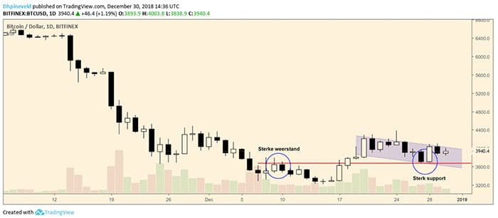 wekelijkse_bitcoin_BTC_weekanalyse_de_strijd_om_de_4000_dollar_grafiek1