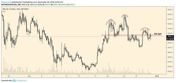 wekelijkse_bitcoin_BTC_weekanalyse_de_strijd_om_de_4000_dollar_grafiek2