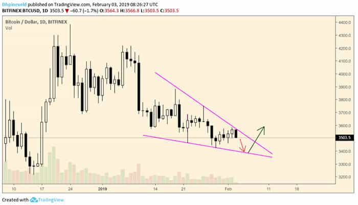 wekelijkse_bitcoin_btc_analyse_falling_wedge_afbeelding1