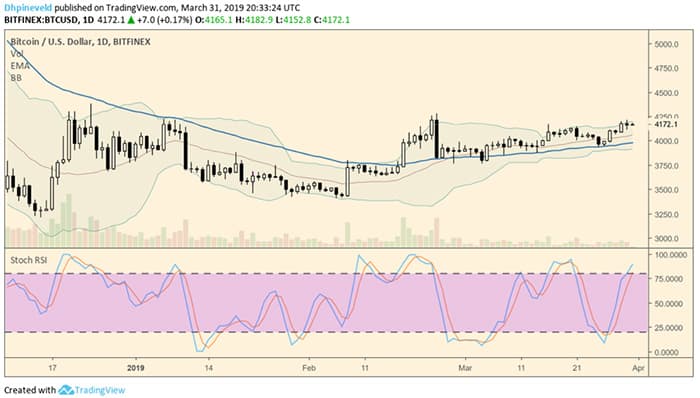 wekelijkse_bitcoin_koers_analyse_david_breken_we_de_4250_afbeelding_1