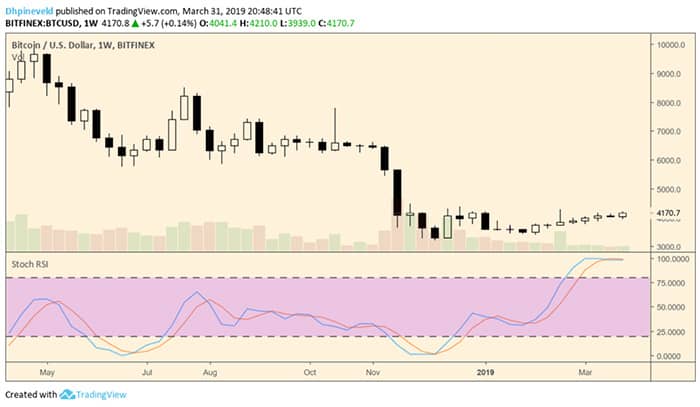 wekelijkse_bitcoin_koers_analyse_david_breken_we_de_4250_afbeelding_2