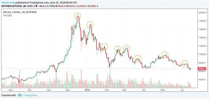 wekelijkse_bitcoin_koers_analyse_hoeveel_dieper_kunnen_we_gaan_afbeelding_1