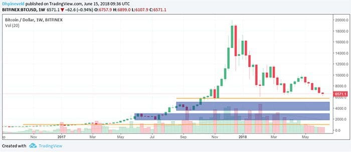 wekelijkse_bitcoin_koers_analyse_hoeveel_dieper_kunnen_we_gaan_afbeelding_2