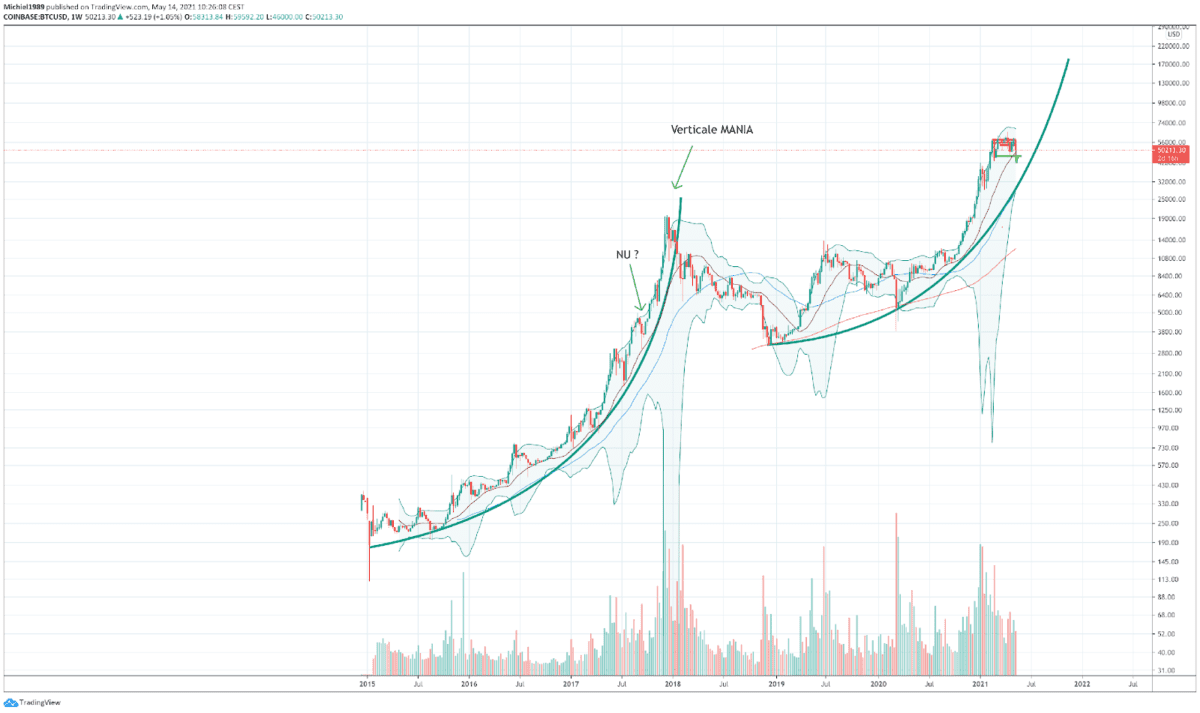 1 wekelijkse bitcoin grafiek van Coinbase