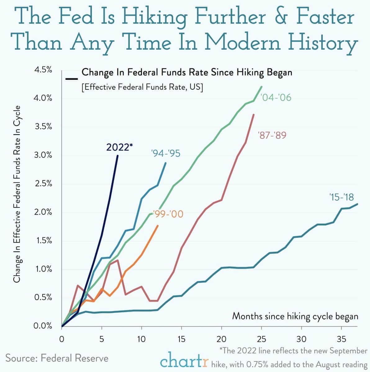 A love for hiking: The Fed is raising rates at an unprecedented pace