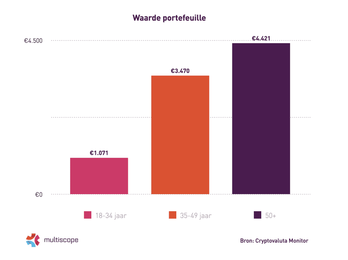 Onderzoek naar Nederlands crypto bezit toont verrassend resultaat