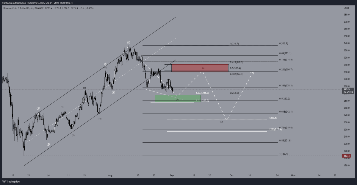 BNB analyse