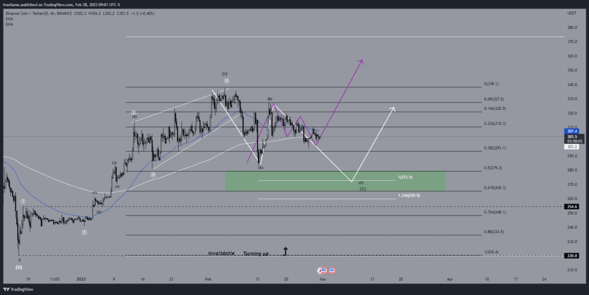 BNB analyse 2802