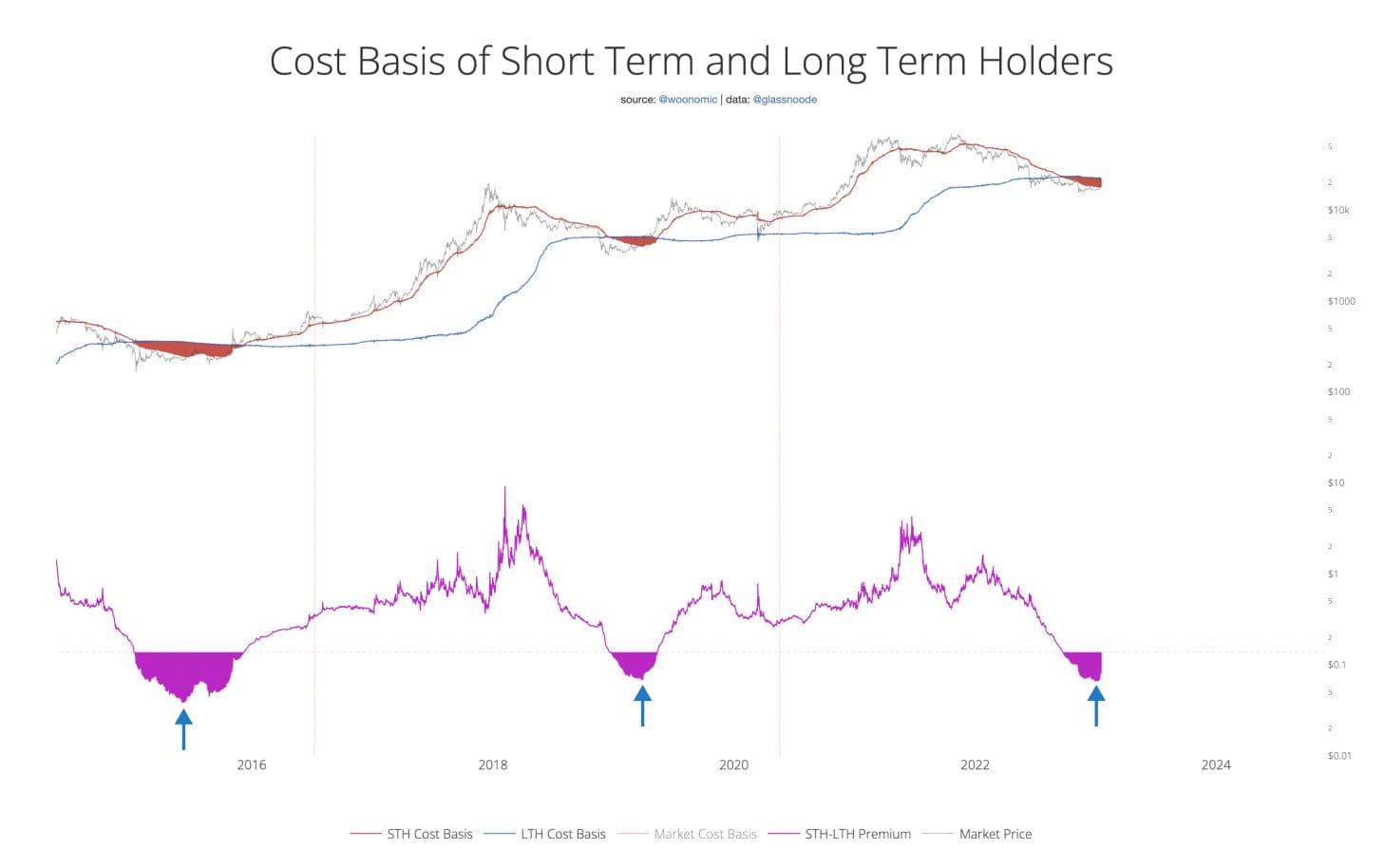 BTC cost basis