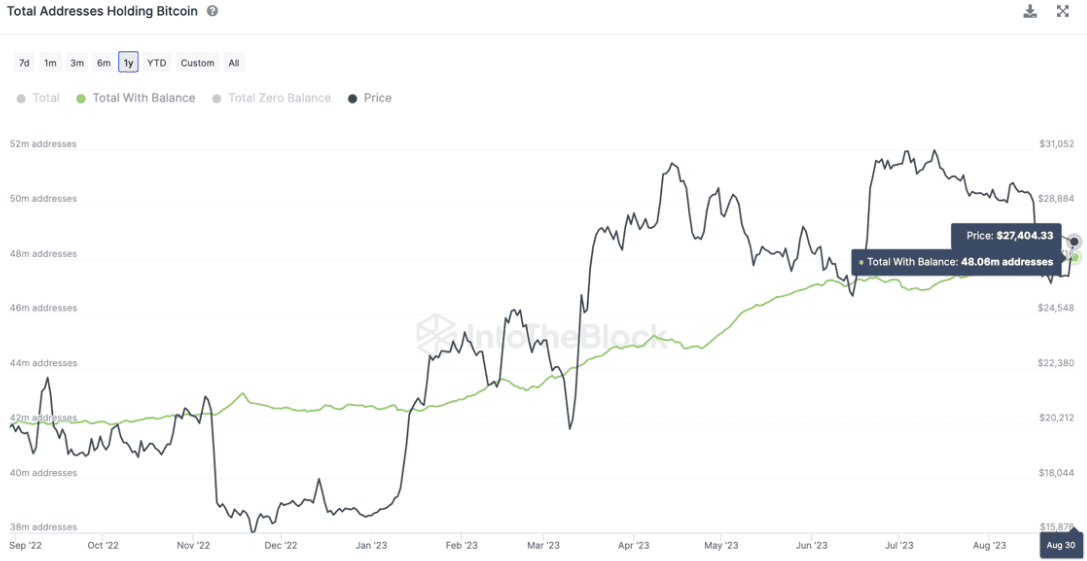 Bitcoin adoptie bereikt nieuwe mijlpaal ondanks onzekere koers