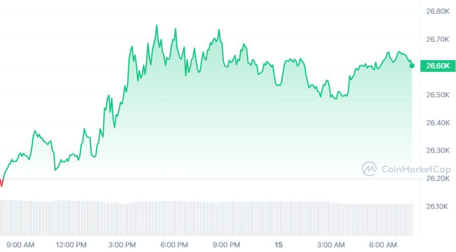 Bitcoin koers CoinMarketCap