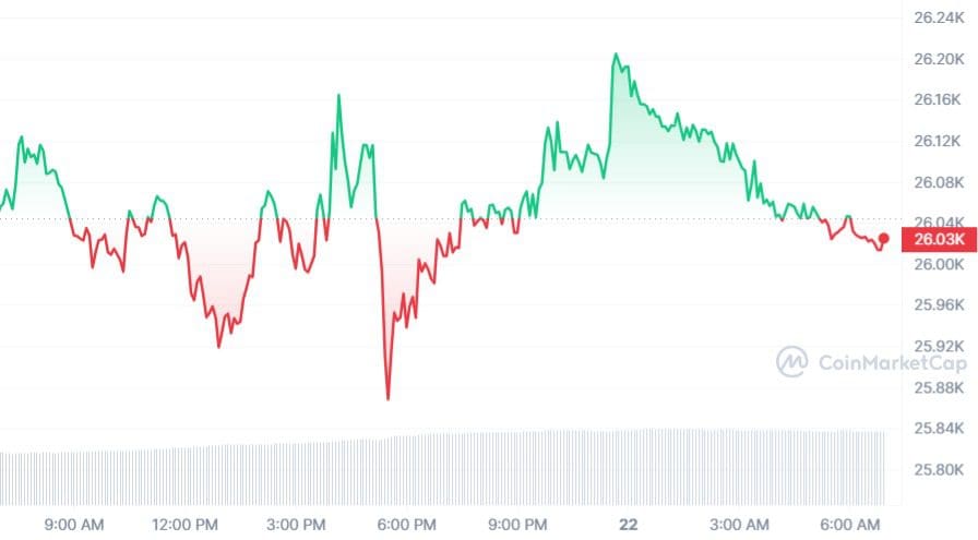 Bitcoin koers in gevaarlijk territorium, groot stablecoin nieuws