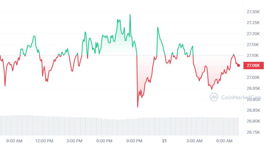 Bitcoin koers CoinMarketCap