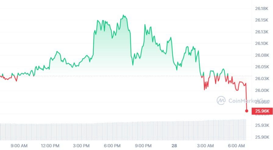 Bitcoin koers handelt in krap bereik: stilte voor de storm?