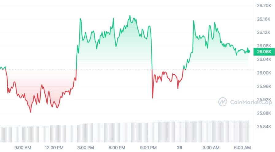 Bitcoin koers CoinMarketCap