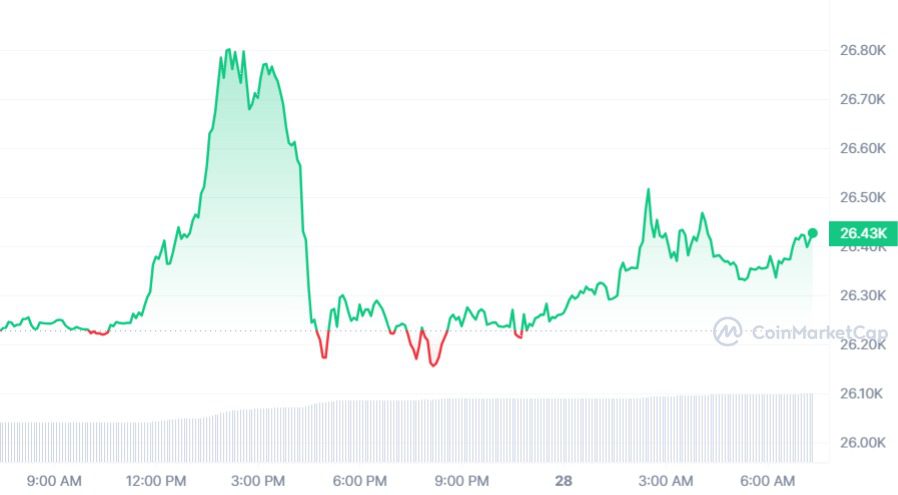 Bitcoin koers CoinMarketCap