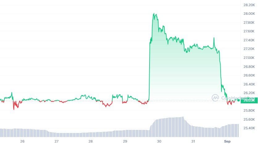 Bitcoin koers afgelopen 7 dagen.