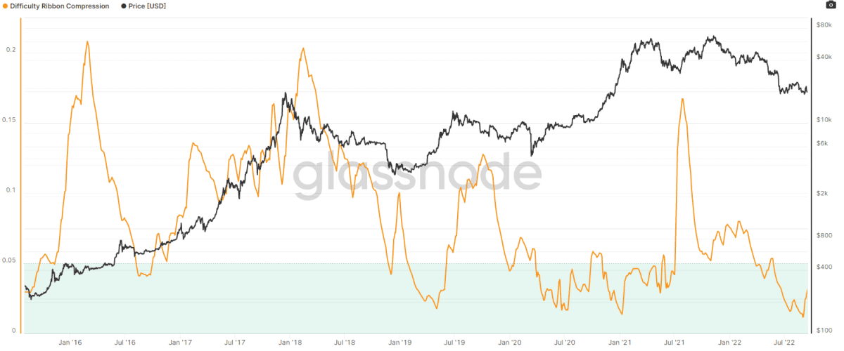 Bitcoin Difficulty Ribbon Compression (Glassnode)