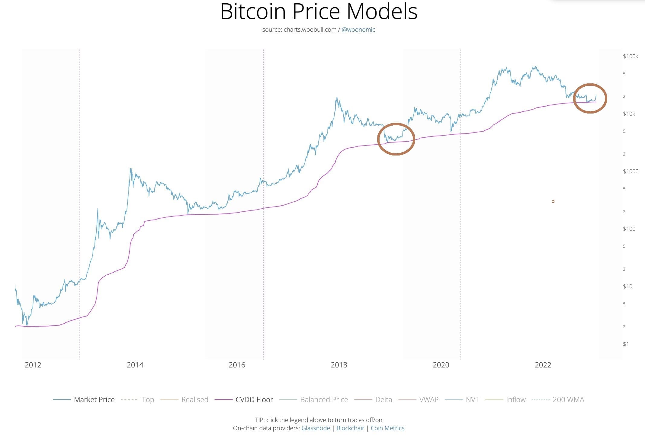 Bitcoin price model