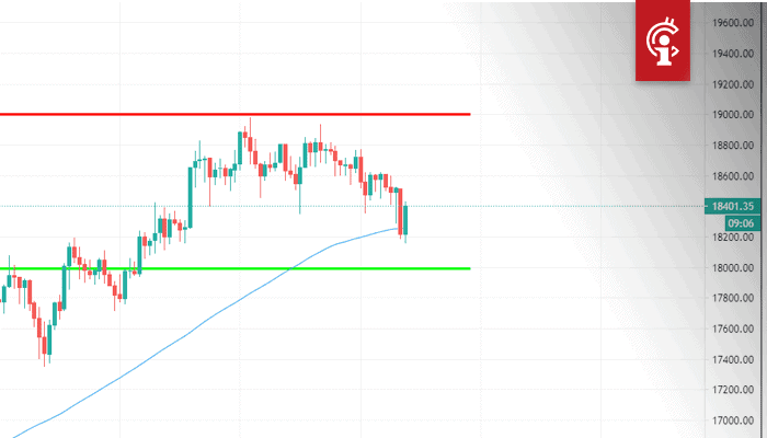 Bitcoin koers test 100-MA