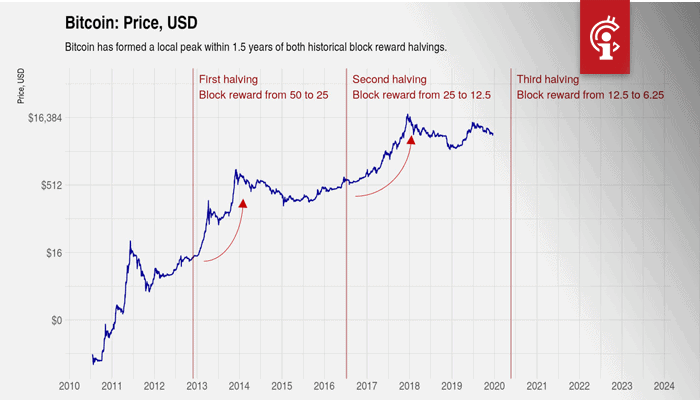 Bitcoin_BTC_halving_Verleden