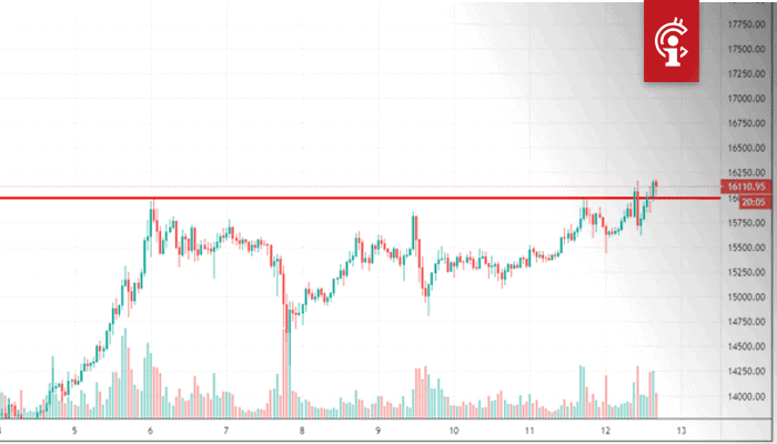 Bitcoin (BTC) nog altijd in gevecht met de $16.000