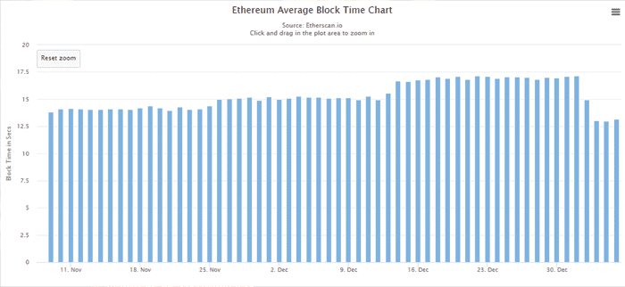 Blocktijden Ethereum-netwerk