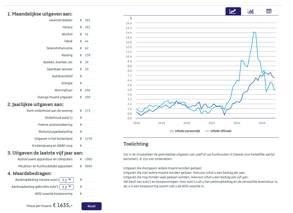 CBS persoonlijke inflatie