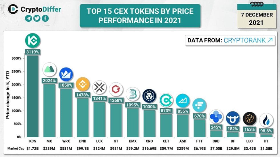 CEX Token performance